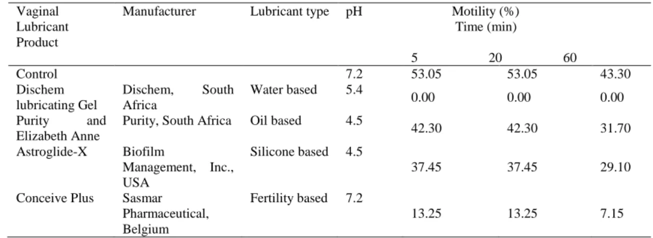 Table 1: The Effect of Vaginal Lubricants on Progressive Spermatozoa Motility Vaginal 