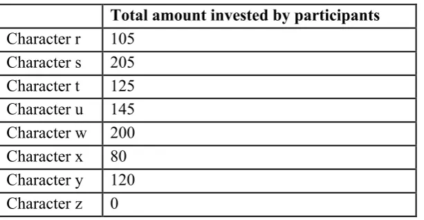 Figure 9. Amount invested to each character by participants 