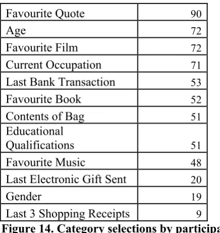 Figure 14. Category selections by participants 