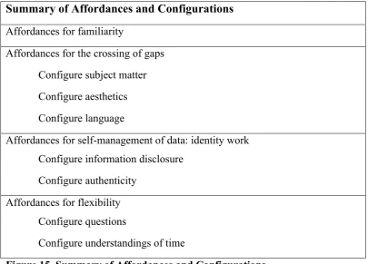Figure 15. Summary of Affordances and Configurations  