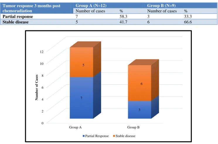 Figure 2: Overall tumour response 3 months post chemoradiation.  