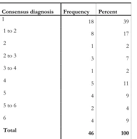 Table 3 Frequency of consensus diagnoses amongst the 46 cases where a consensus diagnosiswas reached