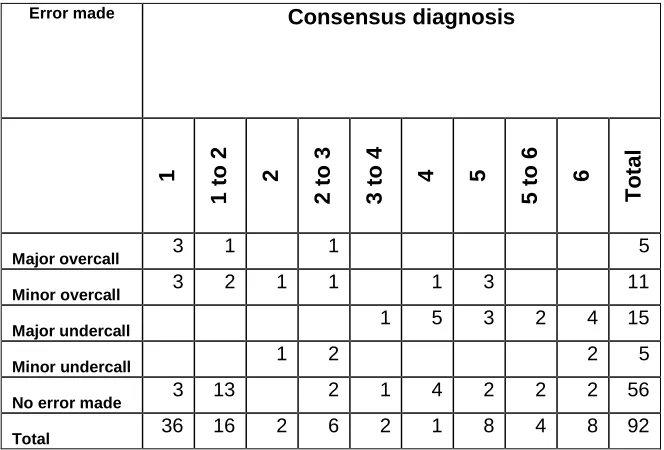 Table 6 Table comparing incidence of errors between the two trainees. A subset of 12 cases were