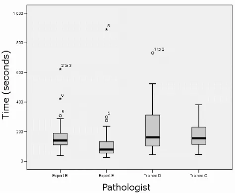 Figure 3Boxplot of time taken to reach a diagnosis for the 4 pathologist subjects. Boxes show25th - 75th centiles, error bars show 95% confidence intervals, lines showmedian