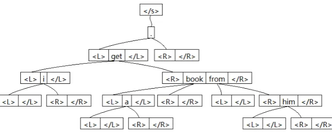 Figure 4: A dependency structure for the English sentence “i get a book from him . /Lmodiﬁer word sequences are”, with ⟨ L ⟩ ⟨ , R ⟩ , ⟩ , ⟨ /R ⟩ tags
