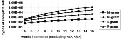 Fig. 10, we show the numbers of complete setsof different order dependency N-gram models fordifferent sentence lengths.