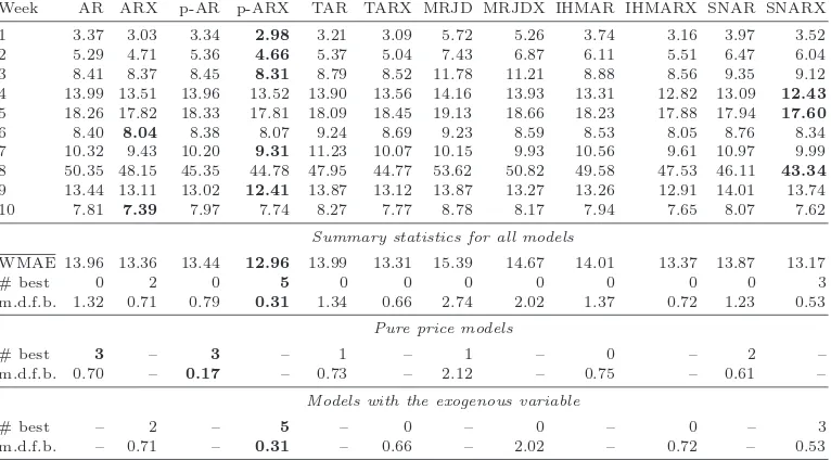 Table 1The WMAE errors in percentage for all weeks of the California (1999-2000) test period