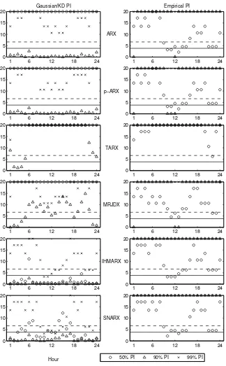 Fig. 5. The conditional coverage LR statistics for the Gaussian/kernel density (left panels5% (1%) signiﬁcance level of the appropriate() and empiricalright panels) PI for the Nord Pool (1998-1999) dataset