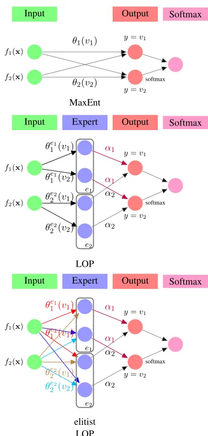 Figure 1: The top part shows a regular MaxEntvalue in parentheses denotes which output classthis feature is associated with (e.g.,to output class1αin the LOP model