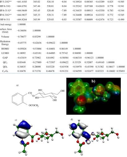 Table 1. Molecular properties obtained at different basis sets of aspirin and Pearson correlation matrix