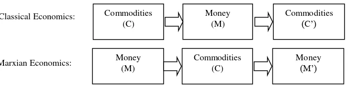 Figure 3. Production and Exchange: Classic versus Marx 