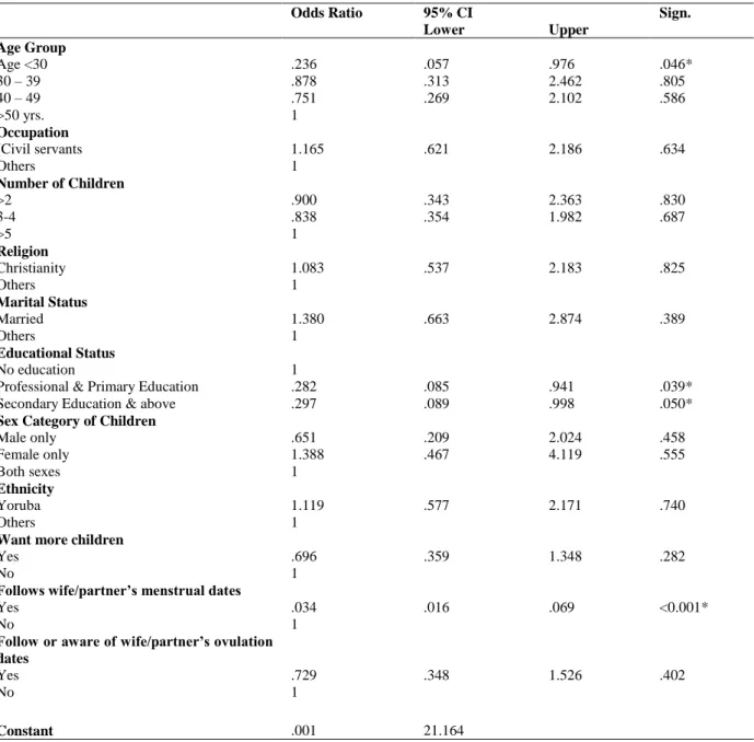 Table 6: Logistic Regression Predicting Participation in Reproductive Health Related Issues