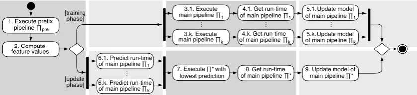 Figure 1: Illustration of the online adaptation algorithm with a preﬁx pipeline Πp r e and k main pipelinesΠ1 , 