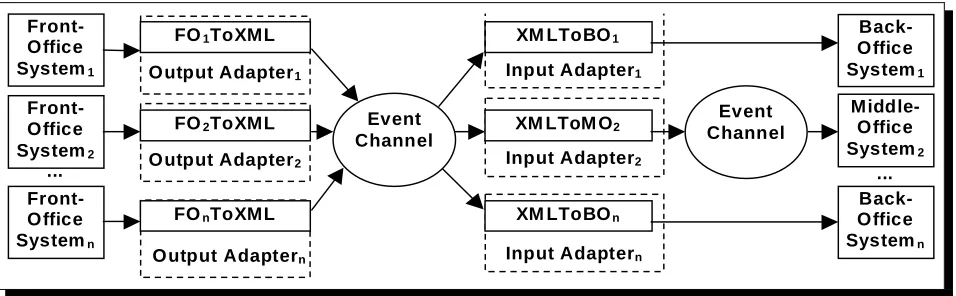 Figure 4. Use of CORBA Notiﬁcation Service