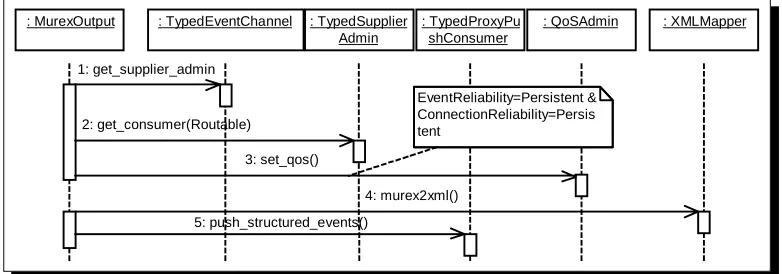 Figure 5. Output Adapter Interacting with Notiﬁcation Service