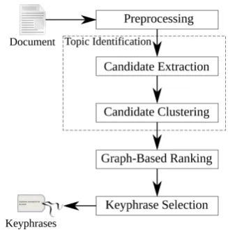 Figure 1: Processing steps of TopicRank.