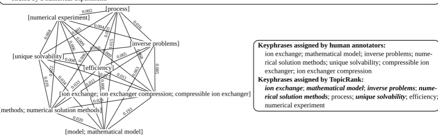 Figure 2: Sample graph build by TopicRank from Inspec, ﬁle 2040.abstr.