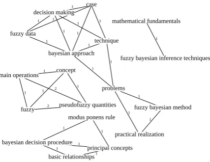 Figure 3: Connected component problem with themethod SingleRank+phrases. Example taken fromInspec, ﬁle 1931.abstr.