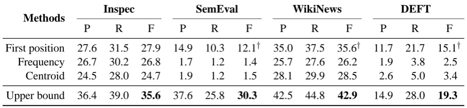 Table 4: Comparison of the keyphrase candidate selection strategies against the best possible strategy(upper bound), when extracting a maximum of 10 keyphrases