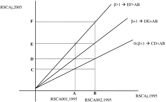 Figure 2. Dynamic Changes in Comparative Advantages 