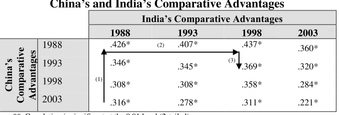 Table 3. Spearman’s Rank Correlation Coefficients:  