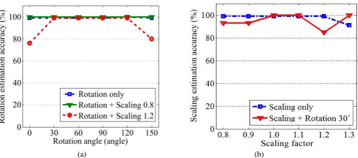Figure 6. Robustness to (a) Rotation; (b) Scaling. 