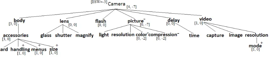 Figure 2. Snapshot of Camera Ontology Tree with Sentiment Weights  
