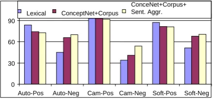 Figure 3 shows the accuracy of different models on the positive and negative dataset in each do-main