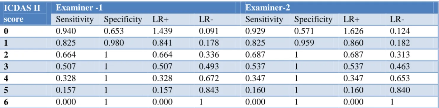 Table 7: Optimum sensitivity, specificity, LR+, LR- values of visual examination.  ICDAS II 