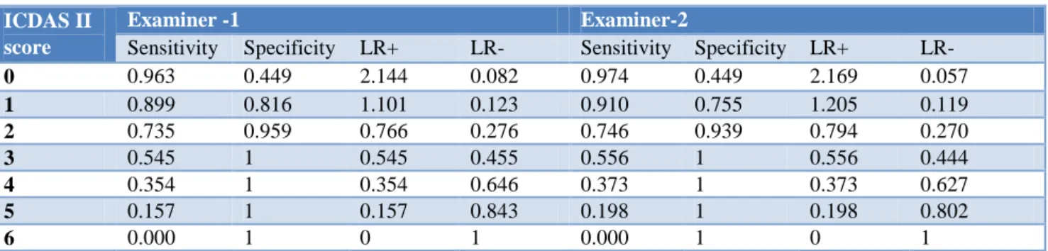Table 8: Optimum sensitivity, specificity, LR+, LR- values of enhanced visual examination
