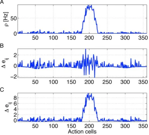 Figure 8. Action cell activity and eligibility trace. A: Snapshot of