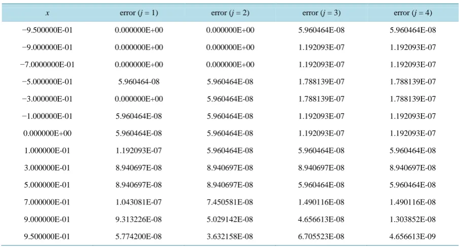 Table 1. Illustrates errors of approximate solutions of Equation (3.1.1) in Cases (I)-(IV) at n = 20