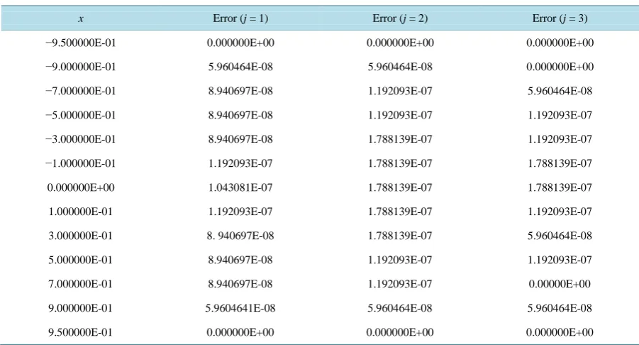Table 2. Illustrates errors of approximate solutions of Equation (3.2.1) in Case (I), Case (II) and Case (IV) respectively at n= 20