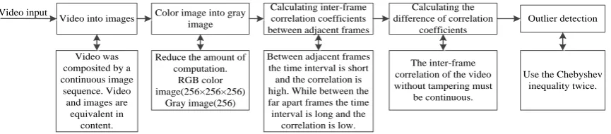 Figure 1. The framework and details of the method [5]. 
