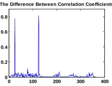 Figure 5. The CCCoGV of 100-frame-inserted video.  