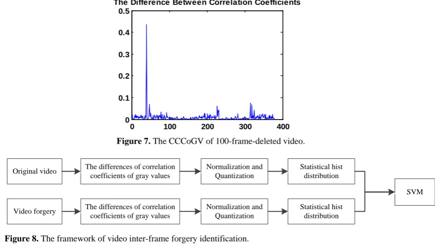 Figure 8. The framework of video inter-frame forgery identification. 