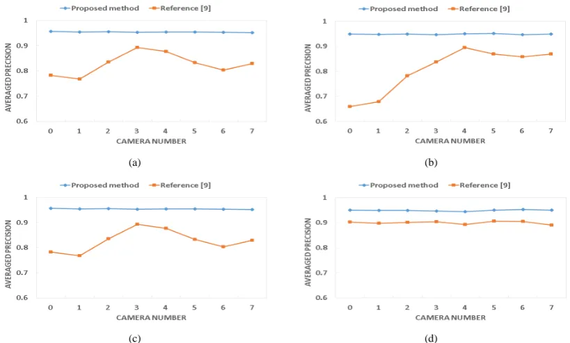 Figure 6. Averaged precision from image sequences. (a) Ballet left-eye image sequence; (b) Ballet right-eye im- age sequence; (c) Breakdancer left-eye image sequence; (d) Breakdancer right-eye image sequence