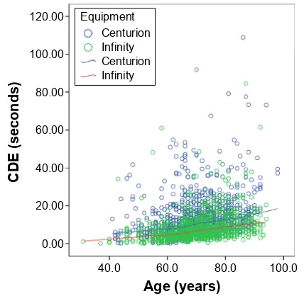 Figure 2 Comparison of CDE between Centurion system and Infinity system across age (years) among five surgeons combined.Abbreviation: CDe, cumulative dissipated energy.