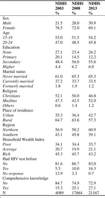 Table 1: Characteristics of Study Populations NDHS  2003  NDHS 2008  NDHS 2013  %  %  %  Sex   Male  21.5  28.0  30.9  Female   78.5  72.0  69.1  Age   15-19  53.0  51.5  54.2  20-24  47.0  48.5  45.8  Education   None   27.1  23.4  26.2  Primary   20.1  1