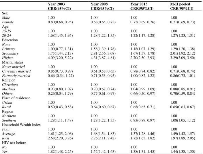 Table  2:  Meta-analysis  of  Determinants  of  Comprehensive  Knowledge  of  HIV  among  Young  People  in  Nigeria  (2003-2013)