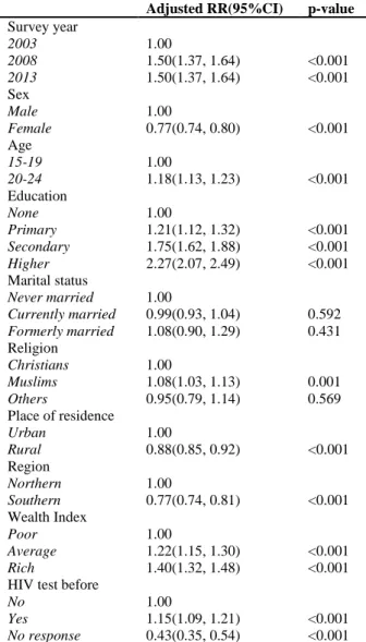 Table  3:  Log-binomial  Regression  Model  of  Comprehensive  Knowledge  of  HIV  among  Young  People in Nigeria (2003-2013)