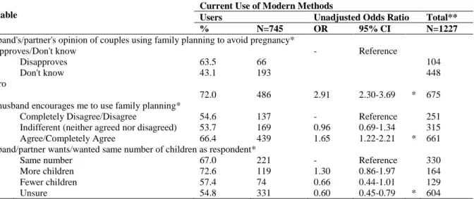 Table 2: Family Planning Beliefs and Communication about Family Planning by Current Modern Method Use Variable 