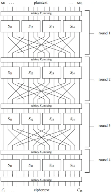 Table 2 the S-box and the permutation mapping transforms are presented. Although this cipher has In Figure 1 the Heye’s cipher [6] is presented, which is a scheme of this type, and in Table 1 and 2�� ≈ 1.2 ∙ 10�� secret keys, hence a brute force attack by 