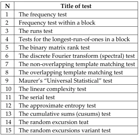 Table 6. Mutual information between ciphertext and plaintext corresponding and not given ciphertext against the plaintext bit length � for block cipher of the length 32 
