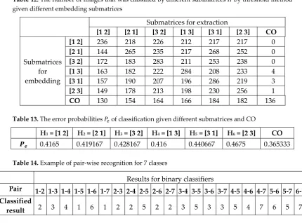 Table 12. The number of images that was classified by different submatrices �� by threshold method given different embedding submatrices 