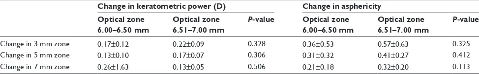 Table 7 Comparison of corneal asphericity of posterior surface at 3, 5, and 7 mm zones before and 3 months after relex sMile