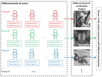 Figure 2. Function diagram of the identity authentication for various users. 