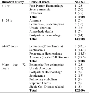 Table  3:  Duration  of  Stay  versus  cause  of  Death  in  Regional Hospital in Ghana, 2012 