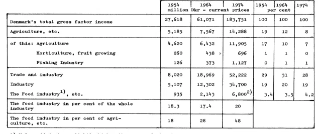 Table I,2. The Size and Development of the Food Industty 1954-74. 