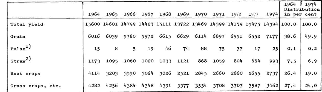 Table I,4,2 Total Yield of Danish Agriculture (Millions of feed units, 1 feed unit being equal to the fodder value of 1 kg barley)